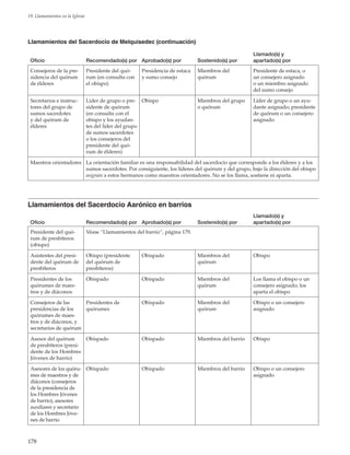 178
19. Llamamientos en la Iglesia
Oficio Recomendado(s) por Aprobado(s) por Sostenido(s) por
Llamado(s) y
apartado(s) por
Consejeros de la pre-
sidencia del quórum
de élderes
Presidente del quó-
rum (en consulta con
el obispo)
Presidencia de estaca
y sumo consejo
Miembros del
quórum
Presidente de estaca, o
un consejero asignado
o un miembro asignado
del sumo consejo
Secretarios e instruc-
tores del grupo de
sumos sacerdotes
y del quórum de
élderes
Líder de grupo o pre-
sidente de quórum
(en consulta con el
obispo y los ayudan-
tes del líder del grupo
de sumos sacerdotes
o los consejeros del
presidente del quó-
rum de élderes)
Obispo Miembros del grupo
o quórum
Líder de grupo o un ayu-
dante asignado; presidente
de quórum o un consejero
asignado
Maestros orientadores La orientación familiar es una responsabilidad del sacerdocio que corresponde a los élderes y a los
sumos sacerdotes. Por consiguiente, los líderes del quórum y del grupo, bajo la dirección del obispo
asignan a estos hermanos como maestros orientadores. No se los llama, sostiene ni aparta.
Llamamientos del Sacerdocio Aarónico en barrios
Oficio Recomendado(s) por Aprobado(s) por Sostenido(s) por
Llamado(s) y
apartado(s) por
Presidente del quó-
rum de presbíteros
(obispo)
Véase “Llamamientos del barrio”, página 179.
Asistentes del presi-
dente del quórum de
presbíteros
Obispo (presidente
del quórum de
presbíteros)
Obispado Miembros del
quórum
Obispo
Presidentes de los
quórumes de maes-
tros y de diáconos
Obispado Obispado Miembros del
quórum
Los llama el obispo o un
consejero asignado; los
aparta el obispo
Consejeros de las
presidencias de los
quórumes de maes-
tros y de diáconos, y
secretarios de quórum
Presidentes de
quórumes
Obispado Miembros del
quórum
Obispo o un consejero
asignado
Asesor del quórum
de presbíteros (presi-
dente de los Hombres
Jóvenes de barrio)
Obispado Obispado Miembros del barrio Obispo
Asesores de los quóru-
mes de maestros y de
diáconos (consejeros
de la presidencia de
los Hombres Jóvenes
de barrio), asesores
auxiliares y secretario
de los Hombres Jóve-
nes de barrio
Obispado Obispado Miembros del barrio Obispo o un consejero
asignado
Llamamientos del Sacerdocio de Melquisedec (continuación)
 