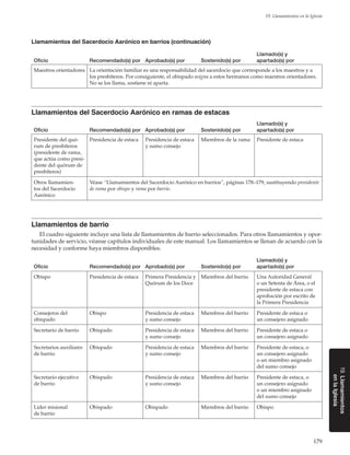 179
19. Llamamientos en la Iglesia
19.Llamamientos
enlaIglesia
Oficio Recomendado(s) por Aprobado(s) por Sostenido(s) por
Llamado(s) y
apartado(s) por
Maestros orientadores La orientación familiar es una responsabilidad del sacerdocio que corresponde a los maestros y a
los presbíteros. Por consiguiente, el obispado asigna a estos hermanos como maestros orientadores.
No se los llama, sostiene ni aparta.
Llamamientos del Sacerdocio Aarónico en ramas de estacas
Oficio Recomendado(s) por Aprobado(s) por Sostenido(s) por
Llamado(s) y
apartado(s) por
Presidente del quó-
rum de presbíteros
(presidente de rama,
que actúa como presi-
dente del quórum de
presbíteros)
Presidencia de estaca Presidencia de estaca
y sumo consejo
Miembros de la rama Presidente de estaca
Otros llamamien-
tos del Sacerdocio
Aarónico
Véase “Llamamientos del Sacerdocio Aarónico en barrios”, páginas 178–179, sustituyendo presidente
de rama por obispo y rama por barrio.
Llamamientos de barrio
El cuadro siguiente incluye una lista de llamamientos de barrio seleccionados. Para otros llamamientos y opor-
tunidades de servicio, véanse capítulos individuales de este manual. Los llamamientos se llenan de acuerdo con la
necesidad y conforme haya miembros disponibles.
Oficio Recomendado(s) por Aprobado(s) por Sostenido(s) por
Llamado(s) y
apartado(s) por
Obispo Presidencia de estaca Primera Presidencia y
Quórum de los Doce
Miembros del barrio Una Autoridad General
o un Setenta de Área, o el
presidente de estaca con
aprobación por escrito de
la Primera Presidencia
Consejeros del
obispado
Obispo Presidencia de estaca
y sumo consejo
Miembros del barrio Presidente de estaca o
un consejero asignado
Secretario de barrio Obispado Presidencia de estaca
y sumo consejo
Miembros del barrio Presidente de estaca o
un consejero asignado
Secretarios auxiliares
de barrio
Obispado Presidencia de estaca
y sumo consejo
Miembros del barrio Presidente de estaca, o
un consejero asignado
o un miembro asignado
del sumo consejo
Secretario ejecutivo
de barrio
Obispado Presidencia de estaca
y sumo consejo
Miembros del barrio Presidente de estaca, o
un consejero asignado
o un miembro asignado
del sumo consejo
Líder misional
de barrio
Obispado Obispado Miembros del barrio Obispo
Llamamientos del Sacerdocio Aarónico en barrios (continuación)
 
