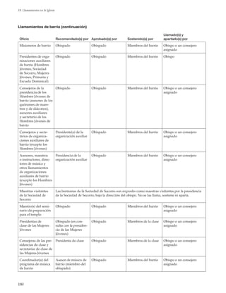 180
19. Llamamientos en la Iglesia
Oficio Recomendado(s) por Aprobado(s) por Sostenido(s) por
Llamado(s) y
apartado(s) por
Misioneros de barrio Obispado Obispado Miembros del barrio Obispo o un consejero
asignado
Presidentes de orga-
nizaciones auxiliares
de barrio (Hombres
Jóvenes, Sociedad
de Socorro, Mujeres
Jóvenes, Primaria y
Escuela Dominical)
Obispado Obispado Miembros del barrio Obispo
Consejeros de la
presidencia de los
Hombres Jóvenes de
barrio (asesores de los
quórumes de maes-
tros y de diáconos),
asesores auxiliares
y secretario de los
Hombres Jóvenes de
barrio
Obispado Obispado Miembros del barrio Obispo o un consejero
asignado
Consejeros y secre-
tarios de organiza-
ciones auxiliares de
barrio (excepto los
Hombres Jóvenes)
Presidente(a) de la
organización auxiliar
Obispado Miembros del barrio Obispo o un consejero
asignado
Asesores, maestros
o instructores, direc-
tores de música y
otros llamamientos
de organizaciones
auxiliares de barrio
(excepto los Hombres
Jóvenes)
Presidencia de la
organización auxiliar
Obispado Miembros del barrio Obispo o un consejero
asignado
Maestras visitantes
de la Sociedad de
Socorro
Las hermanas de la Sociedad de Socorro son asignadas como maestras visitantes por la presidencia
de la Sociedad de Socorro, bajo la dirección del obispo. No se las llama, sostiene ni aparta.
Maestro(s) del semi-
nario de preparación
para el templo
Obispado Obispado Miembros del barrio Obispo o un consejero
asignado
Presidentas de
clase de las Mujeres
Jóvenes
Obispado (en con-
sulta con la presiden-
cia de las Mujeres
Jóvenes)
Obispado Miembros de la clase Obispo o un consejero
asignado
Consejeras de las pre-
sidencias de clase y
secretarias de clase de
las Mujeres Jóvenes
Presidenta de clase Obispado Miembros de la clase Obispo o un consejero
asignado
Coordinador(a) del
programa de música
de barrio
Asesor de música de
barrio (miembro del
obispado)
Obispado Miembros del barrio Obispo o un consejero
asignado
Llamamientos de barrio (continuación)
 