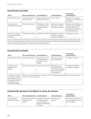 182
19. Llamamientos en la Iglesia
Llamamientos de misión
Oficio Recomendado(s) por Aprobado(s) por Sostenido(s) por
Llamado(s) y
apartado(s) por
Presidente de misión Autoridad General o
Setenta de Área
Primera Presidencia y
Quórum de los Doce
No se sostiene Miembro de la Primera
Presidencia o del Quórum
de los Doce
Consejeros de la
presidencia de misión
Presidente de misión Presidencia de Área
o un miembro de la
Presidencia de los
Setenta
Ratificado en las con-
ferencias de distrito
de todos los distritos
Miembro de la Presidencia
de Área o de la Presiden-
cia de los Setenta, o el
presidente de misión bajo
la dirección de ellos
Secretario de misión
y secretario ejecutivo
de misión
Presidente de misión Presidencia de misión Ratificado en las con-
ferencias de distrito
de todos los distritos
Presidente de misión
No se recomienda tener presidencias de organizaciones auxiliares de misión. Si el presidente de misión considera que los
líderes de las organizaciones auxiliares de rama necesitan capacitación de los líderes más experimentados de las organiza-
ciones auxiliares, puede asignar a personas para que la proporcionen.
Llamamientos de distrito
Oficio Recomendado(s) por Aprobado(s) por Sostenido(s) por
Llamado(s) y
apartado(s) por
Presidente de distrito Presidente de misión Presidencia de Área
o un miembro de la
Presidencia de los
Setenta
Miembros en confe-
rencia de distrito
Presidente de misión
Consejeros de la
presidencia de
distrito
Presidente de distrito Presidencia de misión Miembros en una
conferencia de dis-
trito o en una reunión
general del sacerdo-
cio de distrito
Presidente de misión o
un consejero asignado
Consejeros de distrito
y secretarios, secreta-
rios auxiliares, secreta-
rio ejecutivo y líderes
de organizaciones
auxiliares de distrito
Véase “Llamamientos de estaca”, páginas 175–177, substituyendo presidente de estaca por presidente
de distrito y estaca por distrito.
Llamamientos del quórum de élderes en ramas de misiones
Oficio Recomendado(s) por Aprobado(s) por Sostenido(s) por
Llamado(s) y
apartado(s) por
Presidente del
quórum de élderes
Presidencia de misión
o presidencia de
distrito
Presidencia de misión
o, cuando lo auto-
rice el presidente de
misión, la presidencia
de distrito
Miembros del
quórum
Presidente de misión o, si
se le ha asignado, el presi-
dente de distrito
 