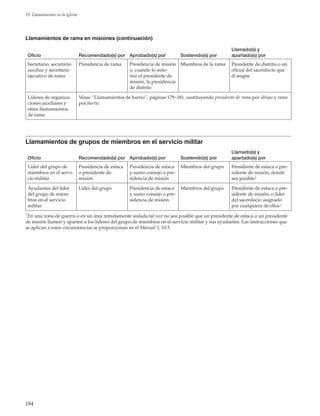 184
19. Llamamientos en la Iglesia
Oficio Recomendado(s) por Aprobado(s) por Sostenido(s) por
Llamado(s) y
apartado(s) por
Secretario, secretario
auxiliar y secretario
ejecutivo de rama
Presidencia de rama Presidencia de misión
o, cuando lo auto-
rice el presidente de
misión, la presidencia
de distrito
Miembros de la rama Presidente de distrito o un
oficial del sacerdocio que
él asigne
Líderes de organiza-
ciones auxiliares y
otros llamamientos
de rama
Véase “Llamamientos de barrio”, páginas 179–181, sustituyendo presidente de rama por obispo y rama
por barrio.
Llamamientos de grupos de miembros en el servicio militar
Oficio Recomendado(s) por Aprobado(s) por Sostenido(s) por
Llamado(s) y
apartado(s) por
Líder del grupo de
miembros en el servi-
cio militar
Presidencia de estaca
o presidente de
misión
Presidencia de estaca
y sumo consejo o pre-
sidencia de misión
Miembros del grupo Presidente de estaca o pre-
sidente de misión, donde
sea posible 1
Ayudantes del líder
del grupo de miem-
bros en el servicio
militar
Líder del grupo Presidencia de estaca
y sumo consejo o pre-
sidencia de misión
Miembros del grupo Presidente de estaca o pre-
sidente de misión, o líder
del sacerdocio asignado
por cualquiera de ellos 1
1	
En una zona de guerra o en un área remotamente aislada tal vez no sea posible que un presidente de estaca o un presidente
de misión llamen y aparten a los líderes del grupo de miembros en el servicio militar y sus ayudantes. Las instrucciones que
se aplican a estas circunstancias se proporcionan en el Manual 1, 10.5.
Llamamientos de rama en misiones (continuación)
 