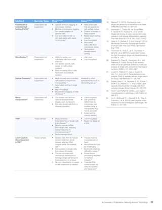 31 An Overview of Publications Featuring Illumina®
Technology
Method Sample Type Pros75,76,79
Cons75,76,79
Fluorescence
Activated Cell
Sorting (FACS)77
Dissociated cell
suspension
•	 Specific immuno-tagging of
cell surface markers.
•	 Multiple simultaneous tagging
can assure isolation of
specific cells.
•	 Can sort cells into 96- or
384-well plates with nearly
100% purity.75
•	 Need antibodies
that are specific to
cell surface marker.
•	 Cannot be scaled to
large projects
•	 Needs large starting
volume.
•	 Low throughput.
•	 Recovered
cells suffer from
mechanical stress.
•	 Optimization
needed before
sorting.
Microfluidics78
Dissociated cell
suspension
•	 Ability to isolate non-
culturable cells from small
volumes.
•	 Can isolate specific cells
based on cell surface
markers.
•	 Rare circulating tumor cells
have been successfully
isolated.
•	 High cost.
•	 Low throughput.
Optical Tweezers79
Dissociated cell
suspension
•	 More focused and controlled
cell isolation compared to
micropipettes.75
•	 Automated sorting of single
cells.
•	 High throughput.
•	 Fluorescence tagging of cells
of interest.79
Available to a few
specialized labs due to
demanding set up.75
Micro-
manipulation80
Dissociated cell
suspension
•	 Can isolate one cell from
various developmental
stages, such as neurons.
•	 Can also isolate cells from a
diverse population.
•	 Low throughput.
•	 Cell specificity
determined by
microscopy and
isolated using a
micropipette may
not be accurate.
•	 Large starting
volume needed.
TIVA81
Tissue sample •	 Study temporal
transcriptomics of single cells
in live tissues.81
•	 Directly capture mRNA
from single cells, retaining
cellular response to
microenvironment.81
•	 Noninvasive protocol.
•	 Low throughput.
•	 Study one tissue at
a time.
Laser-Capture
Microdissection
(LCM)82
Tissue sample •	 Isolates cells from its natural
environment from whole
tissues, retaining RNA
integrity within the isolated
cell.75
•	 Fast isolation of single cells
from tissue of interest.
•	 Can be combined with
microscopy techniques to
leverage single-cell temporal
transcriptomics in a tissue.
•	 No prior dissociation of tissue
to cell suspension is needed.
•	 Tissues must be
cryopreserved or
fixed.
•	 Microdissection can
be challenging.
•	 Small cells might be
difficult to isolate.83
•	 Proper tissue
processing required
to maintain
integrity.84
•	 Potential RNA
contamination as
cells are isolated
and tissue cut.81
76.	 Blainey P. C. (2013) The future is now:
single-cell genomics of bacteria and archaea.
FEMS Microbiol Rev 37: 407-427
77.	 Vermeulen L., Todaro M., de Sousa Mello
F., Sprick M. R., Kemper K., et al. (2008)
Single-cell cloning of colon cancer stem cells
reveals a multi-lineage differentiation capacity.
Proc Natl Acad Sci U S A 105: 13427-13432
78.	 Hsiao A. P., Barbee K. D. and Huang X. (2010)
Microfluidic Device for Capture and Isolation
of Single Cells. Proc Soc Photo Opt Instrum
Eng 7759:
79.	 Yoshimoto N., Kida A., Jie X., Kurokawa M.,
Iijima M., et al. (2013) An automated system
for high-throughput single cell-based breeding.
Sci Rep 3: 1191
80.	 Kuppers R., Zhao M., Hansmann M. L. and
Rajewsky K. (1993) Tracing B cell develop-
ment in human germinal centres by molecular
analysis of single cells picked from histological
sections. EMBO J 12: 4955-4967
81.	 Lovatt D., Ruble B. K., Lee J., Dueck H.,
Kim T. K., et al. (2014) Transcriptome in vivo
analysis (TIVA) of spatially defined single cells in
live tissue. Nat Methods 11: 190-196
82.	 Suarez-Quian C. A., Goldstein S. R., Pohida T.,
Smith P. D., Peterson J. I., et al. (1999) Laser
capture microdissection of single cells from
complex tissues. Biotechniques 26: 328-335
83.	 Fend F. and Raffeld M. (2000) Laser capture
microdissection in pathology. J Clin Pathol 53:
666-672
84.	 Liu H., McDowell T. L., Hanson N. E., Tang X.,
Fujimoto J., et al. (2014) Laser capture micro-
dissection for the investigative pathologist. Vet
Pathol 51: 257-269
 