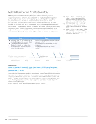 38 Single Cell Research
Multiple Displacement Amplification (MDA)
Multiple displacement amplification (MDA) is a method commonly used for
sequencing microbial genomes, due to its ability to amplify templates larger than
0.5 Mbp. However, it can also be used to study genomes of other sizes.109
In
this method, 3’-blocked random hexamer primers are hybridized to a template,
followed by synthesis with Phi 29 polymerase. Phi 29 polymerase performs strand-
displacement DNA synthesis, allowing for efficient and rapid DNA amplification. Deep
sequencing of the amplified sequences permits accurate representation of reads,
while sequencing depth provides better alignment and consensus for sequences.
Pros Cons
•	 Templates used for this method can be
circular DNA (plasmids, bacterial DNA).
•	 Can sequence large templates.
•	 Can perform single-cell sequencing
or sequencing for samples with very
limited starting material.
•	 Strong amplification bias. Genome coverage
as low as ~6%.110
•	 PCR biases can underrepresent GC-rich
templates.
•	 Contaminated reagents can impact
results.111
Hybridize primers Phi 29 Phi 29 S1 nuclease
3’blocked random hexamer primers
Synthesis Synthesis
Nascent
replication fork
References
Embree M., Nagarajan H., Movahedi N., Chitsaz H. and Zengler K. (2014) Single-cell genome and
metatranscriptome sequencing reveal metabolic interactions of an alkane-degrading methanogenic
community. ISME J 8: 757-767
Microbial communities amass a wealth of biochemical processes, and metagenomics approaches are often
unable to decipher the key functions of individual microorganisms. This study analyzed a microbial community
by first determining the genome sequence of a dominant bacterial member belonging to the genus Smithella
using a single-cell sequencing approach on an Illumina Genome Analyzer. After establishing a working draft
genome of Smithella, the authors used low-input metatranscriptomics to determine which genes were active
during alkane degradation. The authors then designed a genome-scale metabolic model to integrate the
genomic and transcriptomic data.
Illumina Technology: Nextera DNA Sample Prep, MiSeq, Genome AnalyzerIIx
109.	 Dean F. B., Nelson J. R., Giesler T. L. and
Lasken R. S. (2001) Rapid amplification of
plasmid and phage DNA using Phi 29 DNA
polymerase and multiply-primed rolling circle
amplification. Genome Res 11: 1095-1099
110.	 Navin N., Kendall J., Troge J., Andrews P.,
Rodgers L., et al. (2011) Tumour evolution
inferred by single-cell sequencing. Nature 472:
90-94
111.	 Woyke T., Sczyrba A., Lee J., Rinke C., Tighe
D., et al. (2011) Decontamination of MDA
reagents for single cell whole genome amplifi-
cation. PLoS One 6: e26161
 