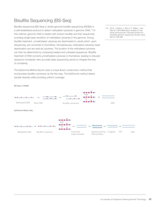 45 An Overview of Publications Featuring Illumina®
Technology
Bisulfite Sequencing (BS-Seq)
Bisulfite sequencing (BS-Seq) or whole-genome bisulfite sequencing (WGBS) is
a well-established protocol to detect methylated cytosines in genomic DNA.119
In
this method, genomic DNA is treated with sodium bisulfite and then sequenced,
providing single-base resolution of methylated cytosines in the genome. During
bisulfite treatment, unmethylated cytosines are deaminated to uracils which, upon
sequencing, are converted to thymidines. Simultaneously, methylated cytosines resist
deamination and are read as cytosines. The location of the methylated cytosines
can then be determined by comparing treated and untreated sequences. Bisulfite
treatment of DNA converts unmethylated cytosines to thymidines, leading to reduced
sequence complexity. Very accurate deep sequencing serves to mitigate this loss
of complexity.
The EpiGnome Methyl-Seq kit uses a unique library construction method that
incorporates bisulfite conversion as the first step. The EpiGnome method retains
sample diversity while providing uniform coverage.
BS-Seq or WGBS
DNAShear DNAMethylated DNA Bisulfite conversion
C GTCT
C GTUT
Bisulfite
C GTTT
PCR
EpiGnome Methyl-Seq
DNAMethylated DNA Bisulfite conversion
C GTCT
C GTUT
Bisulfite
C GTTT
PCR
Converted
single-stranded
fragments
Random priming
DNA synthesis
3’tagging PCR
119.	 Feil R., Charlton J., Bird A. P., Walter J. and
Reik W. (1994) Methylation analysis on indi-
vidual chromosomes: improved protocol for
bisulphite genomic sequencing. Nucleic Acids
Res 22: 695-696
 