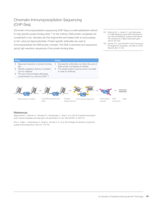 49 An Overview of Publications Featuring Illumina®
Technology
Chromatin Immunoprecipitation Sequencing
(ChIP-Seq)
Chromatin immunoprecipitation sequencing (ChIP-Seq) is a well-established method
to map specific protein-binding sites.125
In this method, DNA-protein complexes are
crosslinked in vivo. Samples are then fragmented and treated with an exonuclease
to trim unbound oligonucleotides. Protein-specific antibodies are used to
immunoprecipitate the DNA-protein complex. The DNA is extracted and sequenced,
giving high-resolution sequences of the protein-binding sites.
Pros Cons
•	 Base-pair resolution of protein-binding
site.
•	 Specific regulatory factors or proteins
can be mapped.
•	 The use of exonuclease eliminates
contamination by unbound DNA.126
•	 Nonspecific antibodies can dilute the pool of
DNA-protein complexes of interest.
•	 The target protein must be known and able
to raise an antibody.
Exonuclease digestion DNADNA-protein complex DNA
extraction
Crosslink proteins and
DNA
Sample
fragmentation
Immunopre-
cipitate
References
Magnusdottir E., Dietmann S., Murakami K., Gunesdogan U., Tang F., et al. (2013) A tripartite transcription
factor network regulates primordial germ cell specification in mice. Nat Cell Biol 15: 905-915
Kind J., Pagie L., Ortabozkoyun H., Boyle S., de Vries S. S., et al. (2013) Single-cell dynamics of genome-
nuclear lamina interactions. Cell 153: 178-192
125.	 Solomon M. J., Larsen P. L. and Varshavsky
A. (1988) Mapping protein-DNA interactions in
vivo with formaldehyde: evidence that histone
H4 is retained on a highly transcribed gene.
Cell 53: 937-947
126.	 Zentner G. E. and Henikoff S. (2012) Surveying
the epigenomic landscape, one base at a time.
Genome Biol 13: 250
 