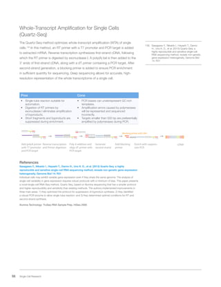 56 Single Cell Research
Whole-Transcript Amplification for Single Cells
(Quartz-Seq)
The Quartz-Seq method optimizes whole-transcript amplification (WTA) of single
cells.139
In this method, an RT primer with a T7 promoter and PCR target is added
to extracted mRNA. Reverse transcription synthesizes first-strand cDNA, following
which the RT primer is digested by exonuclease I. A poly(A) tail is then added to the
3’ ends of first-strand cDNA, along with a dT primer containing a PCR target. After
second-strand generation, a blocking primer is added to ensure PCR enrichment
in sufficient quantity for sequencing. Deep sequencing allows for accurate, high-
resolution representation of the whole transcriptome of a single cell.
Pros Cons
•	 Single-tube reaction suitable for
automation.
•	 Digestion of RT primers by
exonuclease I eliminates amplification
of byproducts.
•	 Short fragments and byproducts are
suppressed during enrichment.
•	 PCR biases can underrepresent GC-rich
templates.
•	 Amplification errors caused by polymerases
will be represented and sequenced
incorrectly.
•	 Targets smaller than 500 bp are preferentially
amplified by polymerases during PCR.
AAAAA
TTTTT
TTTTT T7 PCR
Add polyA primer
with T7 promoter
and PCR target
AAAAA
TTTTT
Reverse transcription
and Primer digestion
T7 PCR T7 PCR
Poly A addition and
oligo dT primer with
PCR target
Generate
second strand
Add blocking
primer
Enrich with suppres-
sion PCR
TTTTT
PCR
TTTTT T7 PCR
AAAAA
TTTTT
PCR
AAAAA
TTTTT T7 PCR
AAAAA
Blocking primer with LNA
cDNA
References
Sasagawa Y., Nikaido I., Hayashi T., Danno H., Uno K. D., et al. (2013) Quartz-Seq: a highly
reproducible and sensitive single-cell RNA sequencing method, reveals non-genetic gene-expression
heterogeneity. Genome Biol 14: R31
Individual cells may exhibit variable gene expression even if they share the same genome. The analysis of
single-cell variability in gene expression requires robust protocols with a minimum of bias. This paper presents
a novel single-cell RNA-Seq method, Quartz-Seq, based on Illumina sequencing that has a simpler protocol
and higher reproducibility and sensitivity than existing methods. The authors implemented improvements in
three main areas: 1) they optimized the protocol for suppression of byproduct synthesis; 2) they identified
a robust PCR enzyme to allow single-tube reaction; and 3) they determined optimal conditions for RT and
second-strand synthesis.
Illumina Technology: TruSeq RNA Sample Prep, HiSeq 2000
139.	 Sasagawa Y., Nikaido I., Hayashi T., Danno
H., Uno K. D., et al. (2013) Quartz-Seq: a
highly reproducible and sensitive single-cell
RNA sequencing method, reveals non-genetic
gene-expression heterogeneity. Genome Biol
14: R31
 