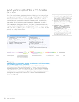 58 Single Cell Research
Switch Mechanism at the 5’ End of RNA Templates
(Smart-Seq)
Smart-Seq was developed as a single-cell sequencing protocol with improved read
coverage across transcripts.142
Complete coverage across the genome allows the
detection of alternative transcript isoforms and SNVs. In this protocol, cells are
lysed and the RNA hybridized to an oligo(dT)-containing primer. The first strand is
then created with the addition of a few untemplated C nucleotides. This poly(C)
overhang is added exclusively to full-length transcripts. An oligonucleotide primer is
then hybridized to the poly(C) overhang and used to synthesize the second strand.
Full-length cDNAs are PCR-amplified to obtain nanogram amounts of DNA. The PCR
products are purified for sequencing.
Pros Cons
•	 The sequence of the mRNA does not
have to be known.
•	 As little as 50 pg of starting material
can be used.
•	 Improved coverage across transcripts.
•	 High level of mappable reads.
•	 Not strand-specific.
•	 No early multiplexing.143
•	 Transcript length bias with inefficient
transcription of reads over 4 Kb.144
•	 Preferential amplification of high-
abundance transcripts.
•	 The purification step may lead to loss
of material.
•	 Could be subject to strand-invasion bias.145
mRNA fragment
AAAAAAA
Second strand synthesis
AAAAAAA
TTTTTTT
DNA
TTTTTTT
Adaptor
Adaptor
PCR amplification PurifyFirst strand synthesis with
Moloney murine leukemia
virus reverse transcriptase
CCC
CCC
References
Bhargava V., Head S. R., Ordoukhanian P., Mercola M. and Subramaniam S. (2014) Technical variations
in low-input RNA-seq methodologies. Sci Rep 4: 3678
Recent advances in RNA-Seq methodologies from limiting amounts of mRNA have facilitated the
characterization of rare cell-types in various biological systems. In this paper, the authors compare three
amplification-based methods: Smart-Seq, DP-Seq, and CEL-Seq. The authors showed that these libraries
exhibit significant technical variations, including inefficient amplification of the majority of low to moderately
expressed transcripts. The sequencing errors are negligible, but the high technical variations introduced from
amplification are still a hurdle to the use of these methods for detecting subtle biological differences.
Illumina Technology: HiSeq
142.	 Ramskold D., Luo S., Wang Y. C., Li R., Deng
Q., et al. (2012) Full-length mRNA-Seq from
single-cell levels of RNA and individual circulat-
ing tumor cells. Nat Biotechnol 30: 777-782
143.	 Shapiro E., Biezuner T. and Linnarsson S.
(2013) Single-cell sequencing-based technolo-
gies will revolutionize whole-organism science.
Nat Rev Genet 14: 618-630
144.	 Bhargava V., Head S. R., Ordoukhanian P.,
Mercola M. and Subramaniam S. (2014)
Technical variations in low-input RNA-seq
methodologies. Sci Rep 4: 3678
145.	 Tang D. T., Plessy C., Salimullah M., Suzuki
A. M., Calligaris R., et al. (2013) Suppression
of artifacts and barcode bias in high-through-
put transcriptome analyses utilizing template
switching. Nucleic Acids Res 41: e44
 