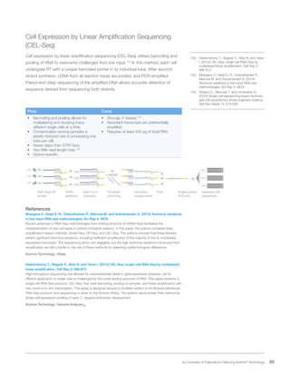 65 An Overview of Publications Featuring Illumina®
Technology
Cell Expression by Linear Amplification Sequencing
(CEL-Seq)
Cell expression by linear amplification sequencing (CEL-Seq) utilizes barcoding and
pooling of RNA to overcome challenges from low input.152
In this method, each cell
undergoes RT with a unique barcoded primer in its individual tube. After second-
strand synthesis, cDNA from all reaction tubes are pooled, and PCR-amplified.
Paired-end deep sequencing of the amplified DNA allows accurate detection of
sequence derived from sequencing both strands.
Pros Cons
•	 Barcoding and pooling allows for
multiplexing and studying many
different single cells at a time.
•	 Contamination among samples is
greatly reduced due to processing one
tube per cell.
•	 Fewer steps than STRT-Seq.
•	 Very little read-length bias.153
•	 Strand-specific.
•	 Strongly 3’ biased.154
•	 Abundant transcripts are preferentially
amplified.
•	 Requires at least 400 pg of total RNA.
AA(A)n
AA(A)n
AA(A)n
Cell 1
Cell 2
Cell 3
TT(T)n
TT(T)n
TT(T)n
AA(A)n
AA(A)n
AA(A)n
TT(T)n
TT(T)n
TT(T)n
CCC
CCC
CCC
cDNA
synthesis
Add 3 to 6
cytosines
TT(T)n
TT(T)n
CCC
CCC
CCC
GGG
GGG
GGG
Template
switching
primer
Introduce
unique index
Add oligo-dT
primer
Pool Single-primer
PCR and
purify
Separate cell
sequences
based on
unique indices
Cell 3
Cell 2
Cell 1
TT(T)n
Unique
index
5’adaptor
GGG
References
Bhargava V., Head S. R., Ordoukhanian P., Mercola M. and Subramaniam S. (2014) Technical variations
in low-input RNA-seq methodologies. Sci Rep 4: 3678
Recent advances in RNA-Seq methodologies from limiting amounts of mRNA have facilitated the
characterization of rare cell-types in various biological systems. In this paper, the authors compare three
amplification-based methods: Smart-Seq, DP-Seq, and CEL-Seq. The authors showed that these libraries
exhibit significant technical variations, including inefficient amplification of the majority of low to moderately
expressed transcripts. The sequencing errors are negligible, but the high technical variations introduced from
amplification are still a hurdle to the use of these methods for detecting subtle biological differences.
Illumina Technology: HiSeq
Hashimshony T., Wagner F., Sher N. and Yanai I. (2012) CEL-Seq: single-cell RNA-Seq by multiplexed
linear amplification. Cell Rep 2: 666-673
High-throughput sequencing has allowed for unprecedented detail in gene expression analyses, yet its
efficient application to single cells is challenged by the small starting amounts of RNA. This paper presents a
single-cell RNA-Seq protocol, CEL-Seq, that uses barcoding, pooling of samples, and linear amplification with
one round of in vitro transcription. The assay is designed around a modified version of the Illumina directional
RNA-Seq protocol, and sequencing is done on the Illumina HiSeq. The authors demonstrate their method by
single-cell expression profiling of early C. elegans embryonic development.
Illumina Technology: Genome AnalyzerIIx
152.	 Hashimshony T., Wagner F., Sher N. and Yanai
I. (2012) CEL-Seq: single-cell RNA-Seq by
multiplexed linear amplification. Cell Rep 2:
666-673
153.	 Bhargava V., Head S. R., Ordoukhanian P.,
Mercola M. and Subramaniam S. (2014)
Technical variations in low-input RNA-seq
methodologies. Sci Rep 4: 3678
154.	 Shapiro E., Biezuner T. and Linnarsson S.
(2013) Single-cell sequencing-based technolo-
gies will revolutionize whole-organism science.
Nat Rev Genet 14: 618-630
 
