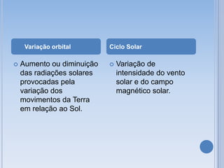 Variação orbital       Ciclo Solar

   Aumento ou diminuição      Variação de
    das radiações solares       intensidade do vento
    provocadas pela             solar e do campo
    variação dos                magnético solar.
    movimentos da Terra
    em relação ao Sol.
 