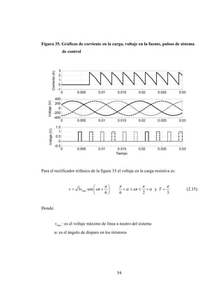 Figura 35. Gráficas de corriente en la carga, voltaje en la fuente, pulsos de sistema
                                       de control



                                   3
                  Corriente (A)




                                   2
                                   1
                                   0
                                  -1
                                       0       0.005      0.01      0.015        0.02         0.025       0.03
                         400
    Voltaje (V)




                         200
                           0
                        -200
                        -400
                                       0       0.005      0.01      0.015        0.02         0.025       0.03
                             1.5
      Voltaje (V)




                               1
                             0.5
                               0
                            -0.5
                                       0       0.005      0.01       0.015       0.02         0.025       0.03
                                                                    Tiempo




Para el rectificador trifásico de la figura 33 el voltaje en la carga resistiva es:


                                                         ⎛     π⎞    π                π              π
                                           v = 3vmáx sen ⎜ ωt + ⎟        + α ≤ ωt ≤       +α y T =               (2.15)
                                                         ⎝     6⎠    6                2               3


Donde:


                            vmáx : es el voltaje máximo de línea a neutro del sistema
                          α: es el ángulo de disparo en los tiristores




                                                                    54
 