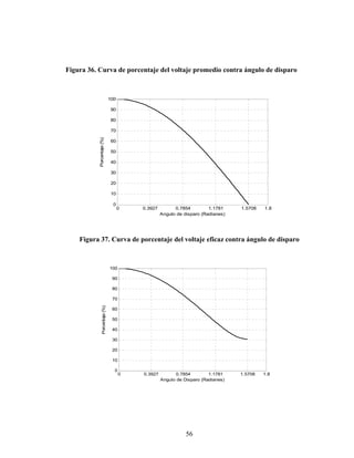 Figura 36. Curva de porcentaje del voltaje promedio contra ángulo de disparo



                                  100

                                  90

                                  80

                                  70
           Porcentaje (%)




                                  60

                                  50

                                  40

                                  30

                                  20

                                  10

                                   0
                                        0   0.3927         0.7854         1.1781    1.5708   1.8
                                                     Angulo de disparo (Radianes)




    Figura 37. Curva de porcentaje del voltaje eficaz contra ángulo de disparo



                                  100

                                   90

                                   80

                                   70
                 Porcentaje (%)




                                   60

                                   50

                                   40

                                   30

                                   20

                                   10

                                    0
                                        0   0.3927         0.7854         1.1781    1.5708   1.8
                                                     Angulo de Disparo (Radianes)




                                                                56
 