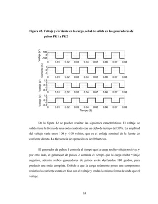 Figura 42. Voltaje y corriente en la carga, señal de salida en los generadores de
                                     pulsos PG1 y PG2
       Voltaje (V)




                            100
                              0
                           -100
                                          0   0.01   0.02   0.03      0.04    0.05   0.06   0.07   0.08
                     Corriente (A)




                                      1
                                      0
                                     -1
                                          0   0.01   0.02   0.03      0.04    0.05   0.06   0.07   0.08
                                1.5
           Voltaje (V)




                                  1
                                0.5
                                  0
                               -0.5
                                          0   0.01   0.02   0.03      0.04    0.05   0.06   0.07   0.08
                                1.5
           Voltaje (V)




                                  1
                                0.5
                                  0
                               -0.5
                                          0   0.01   0.02   0.03      0.04    0.05   0.06   0.07   0.08
                                                                   Tiempo (S)




       De la figura 42 se pueden resaltar las siguientes características. El voltaje de
salida tiene la forma de una onda cuadrada con un ciclo de trabajo del 50%. La amplitud
del voltaje varía entre 100 y -100 voltios, que es el voltaje nominal de la fuente de
corriente directa. La frecuencia de operación es de 60 hertzios.


       El generador de pulsos 1 controla el tiempo que la carga recibe voltaje positivo, y
por otro lado, el generador de pulsos 2 controla el tiempo que la carga recibe voltaje
negativo, además ambos generadores de pulsos están desfasados 180 grados, para
producir una onda completa. Debido a que la carga solamente posee una componente
resistiva la corriente estará en fase con el voltaje y tendrá la misma forma de onda que el
voltaje.




                                                                     63
 