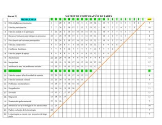 Anexo II MATRIZ DE COMPARACIÓN DE PARES
PROBLEMAS 22 21 20 19 18 17 16 15 14 13 12 11 10 9 8 7 6 5 4 3 2 1 total
1 Dificultad para comunicarse 1 1 20 1 18 1 16 1 1 13 12 11 10 9 1 1 6 5 1 3 2 9
2 Falta de participación 2 2 20 2 18 17 2 15 2 13 12 11 10 2 2 2 6 5 2 3 10
3 Falta de unidad en la parroquia 3 21 20 3 18 17 16 15 14 13 12 11 10 9 3 7 6 5 3 6
4 Recursos limitados para trabajar en proyectos 22 4 20 19 18 17 4 4 14 13 12 11 10 4 8 7 6 5 4
5 Poco interés en los temas parroquiales 5 21 20 5 18 17 16 15 14 13 12 11 10 9 5 7 6 7
6 Falta de compromiso 6 6 20 6 6 6 16 15 6 13 12 11 6 9 6 6 14
7 Conflictos familiares 7 7 7 7 18 7 7 7 7 7 12 7 7 7 8 15
8 Falta de grupos de apoyo 8 8 8 8 8 8 8 8 8 13 12 11 8 8 13
9 Alcoholismo 22 21 20 19 18 9 9 9 9 9 9 9 9 12
10 Inseguridad 10 10 10 19 10 17 16 15 10 10 12 10 12
11 Indiferencia ante los problemas sociales 11 11 11 19 11 17 16 15 11 11 12 13
12 Individualismo 12 12 12 12 12 12 16 12 12 12 19
13 Falta de respeto a la diversidad de opinión 22 21 20 19 18 17 16 15 13 8
14 Falta de identidad cultural 22 21 20 14 14 17 16 15 5
15 Problemas intrafamiliares 15 15 15 15 18 15 16 13
16 Drogadicción 16 16 16 19 18 16 13
17 Divorcio 17 17 17 17 17 13
18 Migración 18 18 18 19 13
19 Desatención gubernamental 22 21 20 7
20 Influencias de la tecnología en los adolescentes 22 21 10
21 Padres excluidos de la tecnología 22 7
22 La parroquia no cuenta con proyectos de largo
plazo
7
 