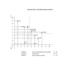 GRAFICO DE LA MATRIZ DE RELACIONES
Y
10 -
9 - 7= 10
8 -
7 - 6 = 10 5= 11
6 - 10= 11 (B)
2= 10 (C)
5 - 1=13 (A)
4 - 4= 10
3 - 3= 10
2 -
8= 4
1 - 9= 7
0 1 2 3 4 5 6 7 8 9 10
X
PUNTO A Falta de solidaridad en la comunidad 1 = 13
PUNTO B Egocentrismo 10 = 11
PUNTO C Falta de trabajo en equipo 2 = 10
 