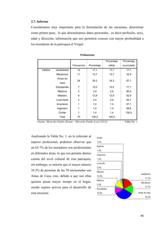 40
2.7. Informe
Consideramos muy importante para la formulación de las encuestas, determinar
como primer paso, lo que denominamos datos personales, es decir profesión, sexo,
edad y dirección, información que nos permitirá conocer con mayor profundidad a
los moradores de la parroquia el Vergel.
Profesiones
Frecuencia Porcentaje
Porcentaje
válido
Porcentaje
acumulado
Válidos vendedores 12 17,1 17,1 17,1
Mecánicos 11 15,7 15,7 32,9
Amas de
casa
24 34,3 34,3 67,1
Estudiantes 7 10,0 10,0 77,1
Médicos 2 2,9 2,9 80,0
Maestro 9 12,9 12,9 92,9
Licenciado 2 2,9 2,9 95,7
Arquitecto 1 1,4 1,4 97,1
Ingeniero 1 1,4 1,4 98,6
Chofer 1 1,4 1,4 100,0
Total 70 100,0 100,0
Fuente: Morocho Patiño Jhonny - Morocho Patiño Lord (2012) Tabla No. 1
Analizando la Tabla No. 1, en lo referente al
aspecto profesional, podemos observar que
un 65.7% de los moradores son profesionales
en diferentes áreas, lo que nos permite darnos
cuenta del nivel cultural de esta parroquia,
sin embargo, es notorio que el mayor número
34.3% de personas de las 70 encuestadas son
Amas de Casa, esto, debido a que son ellas
quienes pasan mayor tiempo en el hogar,
siendo sujetos activos para el desarrollo de
esta encuesta.
 