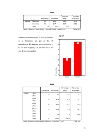 41
Sexo
Frecuencia Porcentaje
Porcentaje
válido
Porcentaje
acumulado
Válidos Masculino 24 34,3 34,3 34,3
Femenino 46 65,7 65,7 100,0
Total 70 100,0 100,0
Fuente: Morocho Patiño Jhonny - Morocho Patiño Lord (2012) Tabla No. 2
Podemos determinar que el sexo dominante
es el femenino, ya que de los 70
encuestados, 46 personas que representan el
65.7% son mujeres y 24, es decir el 34.3%
son de sexo masculino.
Edad
Frecuencia Porcentaje
Porcentaje
válido
Porcentaje
acumulado
Válidos 15-25
años
4 5,7 5,7 5,7
25-40
años
22 31,4 31,4 37,1
40-60
años
32 45,7 45,7 82,9
60-75
años
9 12,9 12,9 95,7
75-85
años
3 4,3 4,3 100,0
Total 70 100,0 100,0
Fuente: Morocho Patiño Jhonny - Morocho Patiño Lord (2012) Tabla No. 3
 