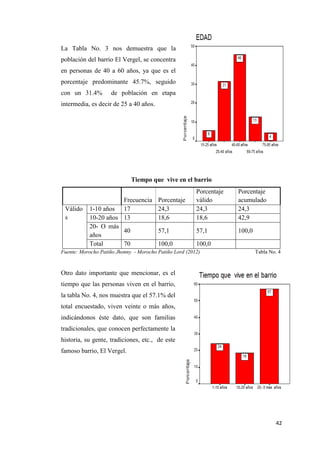 42
La Tabla No. 3 nos demuestra que la
población del barrio El Vergel, se concentra
en personas de 40 a 60 años, ya que es el
porcentaje predominante 45.7%, seguido
con un 31.4% de población en etapa
intermedia, es decir de 25 a 40 años.
Tiempo que vive en el barrio
Frecuencia Porcentaje
Porcentaje
válido
Porcentaje
acumulado
Válido
s
1-10 años 17 24,3 24,3 24,3
10-20 años 13 18,6 18,6 42,9
20- O más
años
40 57,1 57,1 100,0
Total 70 100,0 100,0
Fuente: Morocho Patiño Jhonny - Morocho Patiño Lord (2012) Tabla No. 4
Otro dato importante que mencionar, es el
tiempo que las personas viven en el barrio,
la tabla No. 4, nos muestra que el 57.1% del
total encuestado, viven veinte o más años,
indicándonos éste dato, que son familias
tradicionales, que conocen perfectamente la
historia, su gente, tradiciones, etc., de este
famoso barrio, El Vergel.
 