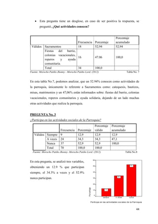 44
 Esta pregunta tiene un desglose, en caso de ser positiva la respuesta, se
preguntó, ¿Qué actividades conocen?
Frecuencia Porcentaje
Porcentaje
acumulado
Válidos Sacramentos 18 52,94 52,94
Fiestas del barrio,
colonias vacacionales,
roperos y ayuda
comunitaria.
16 47.06 100,0
Total 34 100,0
Fuente: Morocho Patiño Jhonny - Morocho Patiño Lord. (2012) Tabla No. 7
En esta tabla No.7, podemos analizar, que un 52.94% conocen como actividades de
la parroquia, únicamente lo referente a Sacramentos como: catequesis, bautizos,
misas, matrimonios y un 47,06% están informados sobre: fiestas del barrio, colonias
vacacionales, roperos comunitarios y ayuda solidaria, dejando de un lado muchas
otras actividades que realiza la parroquia.
PREGUNTA No. 3
¿Participa en las actividades sociales de la Parroquia?
Frecuencia Porcentaje
Porcentaje
válido
Porcentaje
acumulado
Válidos Siempre 9 12,9 12,9 12,9
A veces 24 34,3 34,3 47,1
Nunca 37 52,9 52,9 100,0
Total 70 100,0 100,0
Fuente: Morocho Patiño Jhonny- Morocho Patiño Lord. (2012) Tabla No.8
En esta pregunta, se analizó tres variables,
obteniendo un 12.9 % que participan
siempre, el 34.3% a veces y el 52.9%
nunca participan.
 