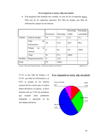 45
Si su respuesta es nunca, elija una opción
 Esta pregunta tiene también una variable, en caso de ser la respuesta nunca,
Elija una de las siguientes opciones: Por falta de tiempo, por falta de
información, porque no me interesa.
Frecuencia Porcentaje
Porcentaje
válido
Porcentaje
acumulado
Válidos Falta de tiempo 19 27,1 31,1 31,1
Falta de
información
36 51,4 59,0 90,2
Porque no le
interesa
6 8,6 9,8 100,0
Total 61 87,1 100,0
Perdidos Respuesta positiva 9 12,9
Total 70 100,0
Fuente: Morocho Patiño Jhonny - Morocho Patiño Lord (2012) tabla No. 9
27.1% es por falta de tiempo y el
51.4% por falta de información y el
8.6% es porque no les interesa
conocer de los eventos que se realiza
dentro del barrio y la iglesia, es decir
tenemos solo un 12.9% de moradores
que siempre están pendientes
trabajando y apoyando en las
actividades del barrio.
 
