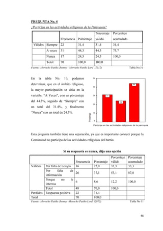 46
PREGUNTA No. 4
¿Participa en las actividades religiosas de la Parroquia?
Frecuencia Porcentaje
Porcentaje
válido
Porcentaje
acumulado
Válidos Siempre 22 31,4 31,4 31,4
A veces 31 44,3 44,3 75,7
Nunca 17 24,3 24,3 100,0
Total 70 100,0 100,0
Fuente: Morocho Patiño Jhonny - Morocho Patiño Lord (2012) Tabla No.10
En la tabla No. 10, podemos
determinar, que en el ámbito religioso,
la mayor participación se sitúa en la
variable: “A Veces”, con un porcentaje
del 44.3%, seguido de “Siempre” con
un total del 31.4%, y finalmente
“Nunca” con un total de 24.3%.
Esta pregunta también tiene una separación, ya que es importante conocer porque la
Comunicad no participa de las actividades religiosas del barrio.
Si su respuesta es nunca, elija una opción
Frecuencia Porcentaje
Porcentaje
válido
Porcentaje
acumulado
Válidos Por falta de tiempo 16 22,9 33,3 33,3
Por falta de
información
26 37,1 53,1 87,8
Porque no le
interesa
6 8,6 12,2 100,0
Total 48 70,0 100,0
Perdidos Respuesta positiva 22 31,4
Total 70 100,0
Fuente: Morocho Patiño Jhonny -Morocho Patiño Lord. (2012) Tabla No 11
 