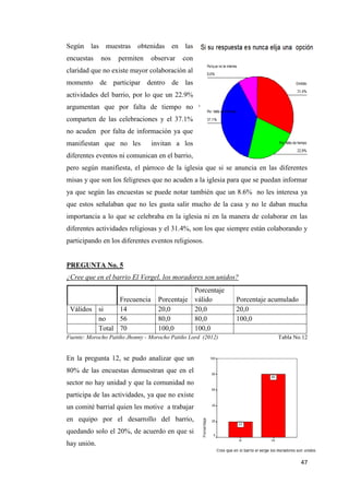 47
Según las muestras obtenidas en las
encuestas nos permiten observar con
claridad que no existe mayor colaboración al
momento de participar dentro de las
actividades del barrio, por lo que un 22.9%
argumentan que por falta de tiempo no
comparten de las celebraciones y el 37.1%
no acuden por falta de información ya que
manifiestan que no les invitan a los
diferentes eventos ni comunican en el barrio,
pero según manifiesta, el párroco de la iglesia que si se anuncia en las diferentes
misas y que son los feligreses que no acuden a la iglesia para que se puedan informar
ya que según las encuestas se puede notar también que un 8.6% no les interesa ya
que estos señalaban que no les gusta salir mucho de la casa y no le daban mucha
importancia a lo que se celebraba en la iglesia ni en la manera de colaborar en las
diferentes actividades religiosas y el 31.4%, son los que siempre están colaborando y
participando en los diferentes eventos religiosos.
PREGUNTA No. 5
¿Cree que en el barrio El Vergel, los moradores son unidos?
Frecuencia Porcentaje
Porcentaje
válido Porcentaje acumulado
Válidos si 14 20,0 20,0 20,0
no 56 80,0 80,0 100,0
Total 70 100,0 100,0
Fuente: Morocho Patiño Jhonny - Morocho Patiño Lord (2012) Tabla No.12
En la pregunta 12, se pudo analizar que un
80% de las encuestas demuestran que en el
sector no hay unidad y que la comunidad no
participa de las actividades, ya que no existe
un comité barrial quien les motive a trabajar
en equipo por el desarrollo del barrio,
quedando solo el 20%, de acuerdo en que si
hay unión.
 