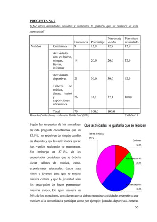 50
PREGUNTA No. 7
¿Qué otras actividades sociales y culturales le gustaría que se realicen en esta
parroquia?
Frecuencia Porcentaje
Porcentaje
válido
Porcentaje
acumulado
Válidos Conformes 9 12,9 12,9 12,9
Actividades
con el barrio,
mingas,
fiestas,
informar
14 20,0 20,0 32,9
Actividades
deportivas 21 30,0 30,0 62,9
Talleres de
música,
danza, teatro
y
exposiciones
artesanales
26 37,1 37,1 100,0
Total 70 100,0 100,0
Morocho Patiño Jhonny - Morocho Patiño Lord (2012) Tabla No.15
Según las respuestas de los moradores
en esta pregunta encontramos que un
12.9%, no requieren de ningún cambio
en absoluto y que las actividades que se
han venido realizando se mantengan.
Sin embargo un 37.1%, de los
encuestados consideran que se debería
dictar talleres de música, canto,
exposiciones artesanales, danza para
niños y jóvenes, para que se rescate
nuestra cultura y que la juventud sean
los encargados de hacer permanecer
nuestras raíces, De igual manera un
30% de los moradores, consideran que se deben organizar actividades recreativas que
motiven a la comunidad a participar como por ejemplo: jornadas deportivas, carreras
 