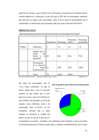 51
cada fin de semana y que el barrio este informado al momento de coordinar dichos
eventos deportivos y culturales, es por ello que el 20% de los encuestados, opinaron
que para que se logren estas actividades, debe ir de la mano la participación de la
comunidad y el entusiasmo que le pongan cada uno, para el porvenir del barrio.
PREGUNTA NO. 8
¿Qué le gustaría que hiciera la directiva barrial en la parroquia El Vergel?
Frecuencia Porcentaje
Porcentaje
válido
Porcentaje
acumulado
Válidos conformes 1 1,4 1,4 1,4
trabajar por la
unión del
barrio y la
seguridad
48 68,6 68,6 70,0
Presentación
de la directiva
y mayor
comunicación
21 30,0 30,0 100,0
Total 70 100,0 100,0
Morocho Patiño Jhonny. - Morocho Patiño Lord. (2012) Tabla No.16
De todos los encuestados solo el
1.4%, están conformes, en que el
barrio reside bien y que no necesita
cambio, ya que afirma que el solo
pasa en su casa y que no le interesa lo
que el barrio este pasando, ya al fin de
cuentas nunca informan nada a la
comunidad. Pero el 68.6%, de los
moradores afirman que se debe
trabajar en fomentar la unidad del
barrio, ya que es más de 6 años que la
comunidad se encuentra olvidada y los problemas entre familias se han convertido
en obstáculos para que el barrio pueda surgir y trabajar coordinadamente, por lo tanto
 
