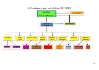 71
3.8 Organigrama de la parroquia eclesiástica “EL VERGEL”
PÁRROCO
ROMAN MARGIARITTA
CONCEJO DE
PASTORAL
CATEQUESIS GRUPO
JUVENIL
PASTORAL SOCIAL PASTORAL
FAMILIAR
FAMILIAR
GRUPOS DE
APOYO
RENOVACIÓN
CARISMÁTICA
MINISTROS COMUNIDAD
PARROQUIAL
Comunión Confirmación Adultos
mayores
Cursos
prematrimoniales
AGAPE, JUAN
XXIII
Apoyo
espiritual
Liturgias Organizaciones
Secretaría
Comité Barrial
Barrios
 