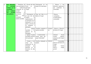 74
3 Para diciembre
se pretende
trabajar con la
comunidad
para celebrar
una navidad
más solidaria.
1.- Simbolizar de
forma participativa
la tradicional
celebración de la
navidad y
rememorar el
nacimiento del
niño Jesús,
rescatando el
espíritu navideño.
- Novena del niño
Jesús en la
parroquia El
Vergel
-Particpación de los
grupos de la parroquia.
- Párroco y los
diferentes organismos
que conforman la
comunidad.
X
- Participación en
el pase del niño
Viajero en
representación de
la parroquia con la
animación de los
niños y jóvenes de
la catequesis y
parroquia.
-Pase del Niño en el
Barrio el Vergel.
- Párroco,
- catequistas,
-Comité barrial y
-comunidad.
X
- Agasajo
navideño a los
niños/as de la
Parroquia.
-Familias comparten el
espiritu navideño
Autogest
ión
- Párroco y Directiva
del barrio El Vergel,
X
- Agasajo al grupo
de adultos mayores
de la parroquia.
- Comprometidos a
formar parte del “
grupo fraternidad”.
-Pastoral Social
Comité Barrial,
catequesis del Colegio
Alemán.
X
- Festejar el año
viejo con la
realización de un
monigote que
participe en el
concurso de años
viejos.
-familias trabajando en
equipo.
$100.00 - Comunidad,
Directiva del barrio El
Vergel,
Grupo “Gente
Nueva”, Grupo
juvenil.
X
 