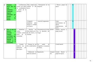 75
4 Empezar el
nuevo año, con
todo el
optimismo,
realizando
algunas
actividades que
tiendan a
buscar los
ideales.
1. Confraternizar
reunión con todos
los coordinadores
y grupos de la
parroquia.
-Misa campal para
celebrar el año
nuevo
- Participación de los
feligreses.
- Párroco, grupos de
apoyo.
X
-Compartir
propuestas para
mejorar la unidad
en el barrio.
- Acta de Compromiso. Todos los
representantes de la
iglesia y
organizaciones del
barrio.
X
5 Para el mes de
febrero se
pretende
trabajar en
actividades que
promuevan la
amistad y la
unidad en la
comunidad.
1.- Simbolizar y
resaltar la
verdadera amistad
dentro de la
comunidad.
- Realizar una
Obra teatral por el
día del Amor y la
Amistad.
-Presentación de la obra
en la plazoleta del
Vergel.
$50.00 Adultos mayores y
grupo juvenil.
X
2.- Festejar el
carnaval con la
realización del
plato típico.
- Entrega de una
flor a cada familia.
Por medio de
fotografías y constancia
de firmas.
Comité barrial. X
- Elaboración de
dulces de carnaval.
Degustación. Autogest
ión
Comité Barrial y
grupos de apoyo.
X
 