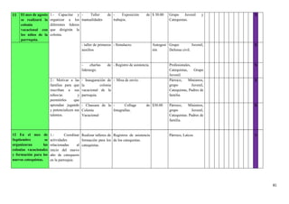 81
11 El mes de agosto
se realizará la
colonia
vacacional con
los niños de la
parroquia.
1.- Capacitar y
organizar a los
diferentes líderes
que dirigirán la
colonia.
- Taller de
manualidades
- Exposición de
trabajos.
$ 30.00 Grupo Juvenil y
Catequistas.
X
12 En el mes de
Septiembre se
organizaran las
colonias vacacionales
y formación para los
nuevos catequistas.
- taller de primeros
auxilios
- Simulacro. Autogest
ión
Grupo Juvenil,
Defensa civil.
X
- charlas de
liderazgo.
- Registro de asistencia. Profesionales,
Catequistas, Grupo
Juvenil.
X
2.- Motivar a las
familias para que
inscriban a sus
niños/as y
permitirles que
aprendan jugando
y potencialicen sus
talentos.
1.- Coordinar
actividades
relacionadas al
inicio del nuevo
año de catequesis
en la parroquia
- Inauguración de
la colonia
vacacional de la
parroquia.
- Misa de envío. Párroco, Ministros,
grupo Juvenil,
Catequistas, Padres de
familia
X
- Clausura de la
Colonia
Vacacional
Realizar talleres de
formación para los
catequistas.
- Collage de
fotografías.
Registros de asistencia
de los catequistas.
$30.00 Párroco, Ministros,
grupo Juvenil,
Catequistas. Padres de
familia.
Párroco, Laicos
X
X
 