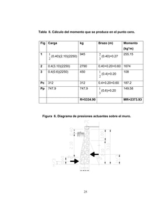Tabla II. Cálculo del momento que se produce en el punto cero.


 Fig Carga                   kg          Brazo (m)       Momento
                                                         (kg*m)
 1       1                    945        2               255.15
           (0.40)(2.10)(2250)              (0.40)=0.27
         2                               3

 2      0.4(3.10)(2250)      2790        0.40+0.20=0.60 1674
 3      0.4(0.6)(2250)       450         1               108
                                           (0.4)=0.20
                                         2

 Pc     312                  312         0.4+0.20=0.60   187.2
 Pp     747.9                747.9       1               149.58
                                           (0.6)=0.20
                                         3

                             R=5334.90                   MR=2373.93




     Figura 6. Diagrama de presiones actuantes sobre el muro.




                                  25
 