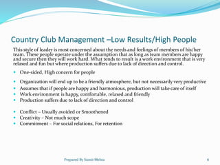 Country Club Management –Low Results/High People
This style of leader is most concerned about the needs and feelings of members of his/her
team. These people operate under the assumption that as long as team members are happy
and secure then they will work hard. What tends to result is a work environment that is very
relaxed and fun but where production suffers due to lack of direction and control.
 One-sided, High concern for people
 Organization will end up to be a friendly atmosphere, but not necessarily very productive
 Assumes that if people are happy and harmonious, production will take care of itself
 Work environment is happy, comfortable, relaxed and friendly
 Production suffers due to lack of direction and control
 Conflict – Usually avoided or Smoothened
 Creativity – Not much scope
 Commitment – For social relations, For retention
Prepared By Sumit Mehta 6
 
