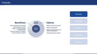 Entender
Categorizar
Priorizar
Balancear
Planejar
Entender
 