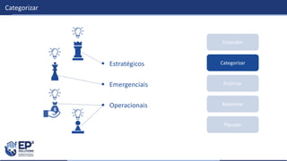 Priorizar
Balancear
Planejar
Entender
Categorizar
Categorizar Estratégicos
 Emergenciais
 Operacionais
 