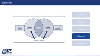 Categorizar
Priorizar
Planejar
Entender
Balancear
Balancear
 