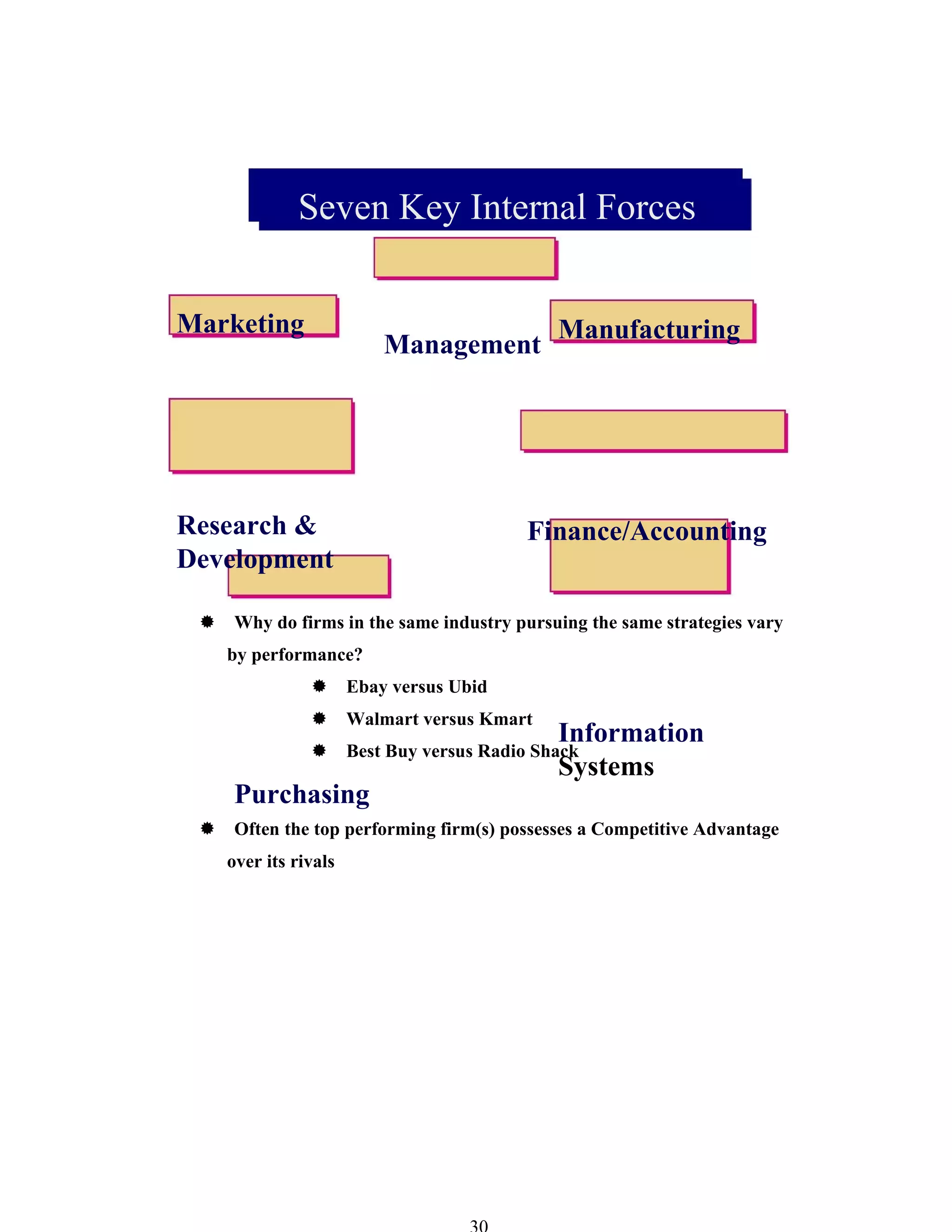 Seven Key Internal Forces
Management
Marketing
Research &
Development
Purchasing
Manufacturing
Finance/Accounting
Information
Systems
Why do firms in the same industry pursuing the same strategies vary
by performance?
Ebay versus Ubid
Walmart versus Kmart
Best Buy versus Radio Shack
Often the top performing firm(s) possesses a Competitive Advantage
over its rivals
 