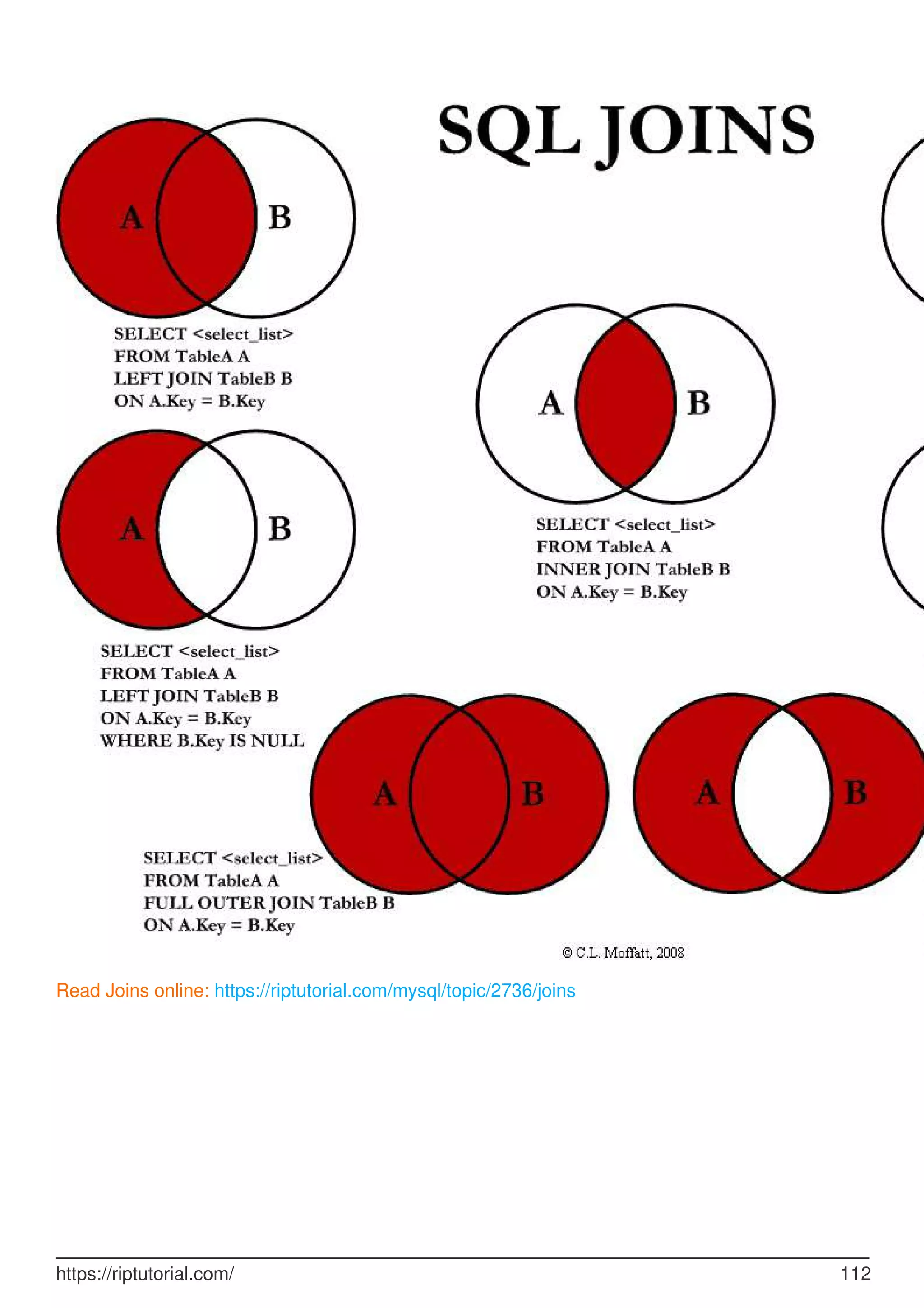 Read Joins online: https://riptutorial.com/mysql/topic/2736/joins
https://riptutorial.com/ 112
 
