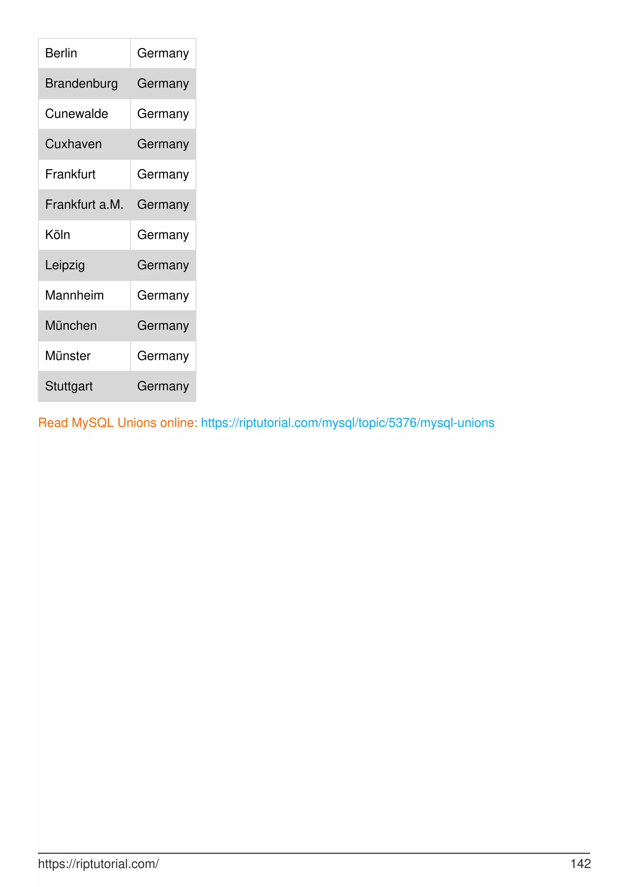 Berlin Germany
Brandenburg Germany
Cunewalde Germany
Cuxhaven Germany
Frankfurt Germany
Frankfurt a.M. Germany
Köln Germany
Leipzig Germany
Mannheim Germany
München Germany
Münster Germany
Stuttgart Germany
Read MySQL Unions online: https://riptutorial.com/mysql/topic/5376/mysql-unions
https://riptutorial.com/ 142
 