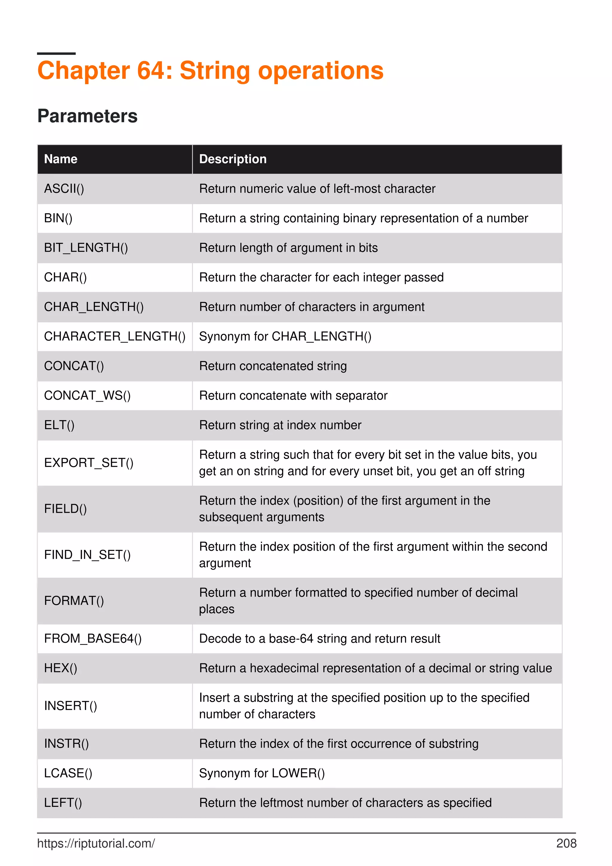 Chapter 64: String operations
Parameters
Name Description
ASCII() Return numeric value of left-most character
BIN() Return a string containing binary representation of a number
BIT_LENGTH() Return length of argument in bits
CHAR() Return the character for each integer passed
CHAR_LENGTH() Return number of characters in argument
CHARACTER_LENGTH() Synonym for CHAR_LENGTH()
CONCAT() Return concatenated string
CONCAT_WS() Return concatenate with separator
ELT() Return string at index number
EXPORT_SET()
Return a string such that for every bit set in the value bits, you
get an on string and for every unset bit, you get an off string
FIELD()
Return the index (position) of the first argument in the
subsequent arguments
FIND_IN_SET()
Return the index position of the first argument within the second
argument
FORMAT()
Return a number formatted to specified number of decimal
places
FROM_BASE64() Decode to a base-64 string and return result
HEX() Return a hexadecimal representation of a decimal or string value
INSERT()
Insert a substring at the specified position up to the specified
number of characters
INSTR() Return the index of the first occurrence of substring
LCASE() Synonym for LOWER()
LEFT() Return the leftmost number of characters as specified
https://riptutorial.com/ 208
 