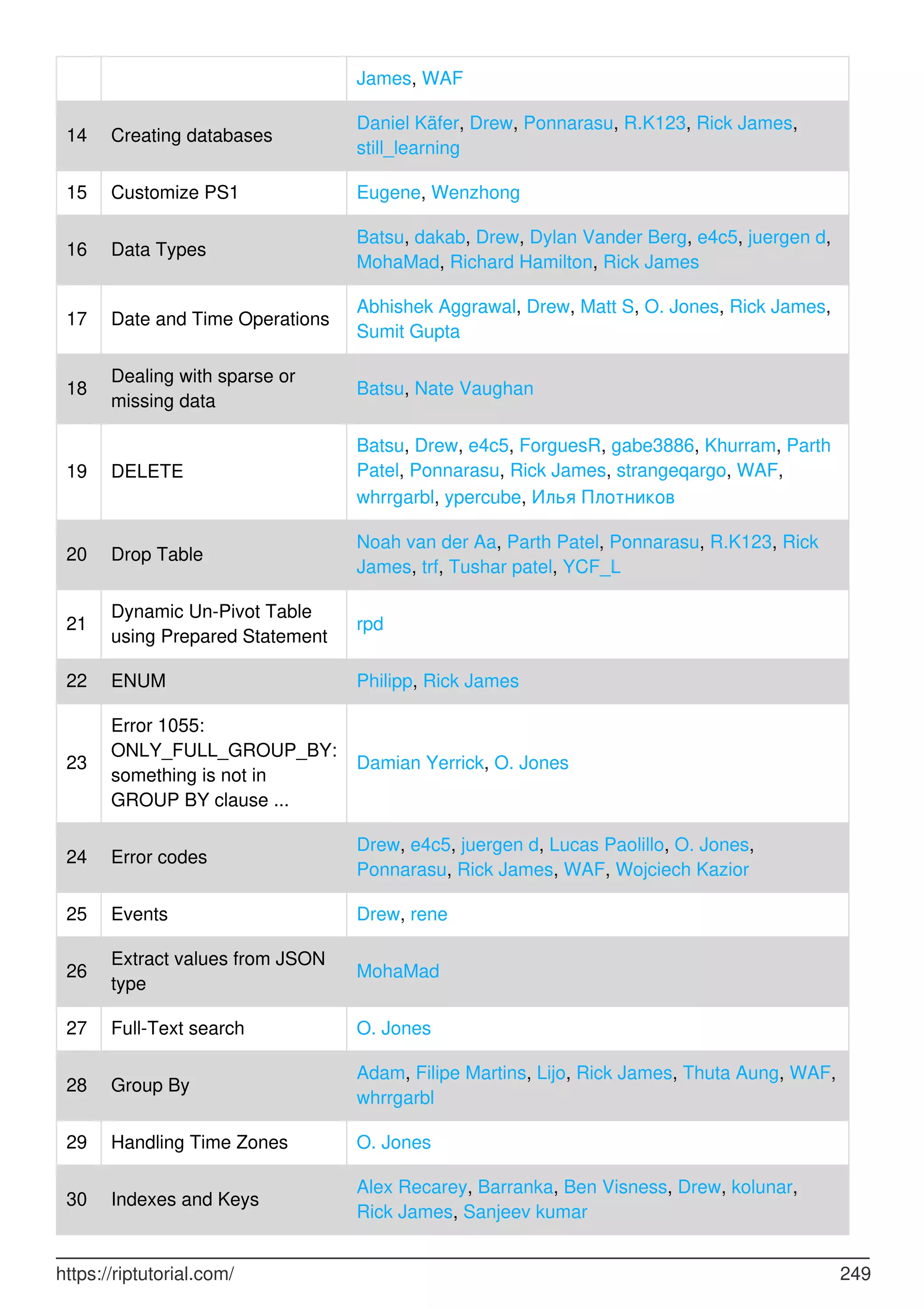 James, WAF
14 Creating databases
Daniel Käfer, Drew, Ponnarasu, R.K123, Rick James,
still_learning
15 Customize PS1 Eugene, Wenzhong
16 Data Types
Batsu, dakab, Drew, Dylan Vander Berg, e4c5, juergen d,
MohaMad, Richard Hamilton, Rick James
17 Date and Time Operations
Abhishek Aggrawal, Drew, Matt S, O. Jones, Rick James,
Sumit Gupta
18
Dealing with sparse or
missing data
Batsu, Nate Vaughan
19 DELETE
Batsu, Drew, e4c5, ForguesR, gabe3886, Khurram, Parth
Patel, Ponnarasu, Rick James, strangeqargo, WAF,
whrrgarbl, ypercube, Илья Плотников
20 Drop Table
Noah van der Aa, Parth Patel, Ponnarasu, R.K123, Rick
James, trf, Tushar patel, YCF_L
21
Dynamic Un-Pivot Table
using Prepared Statement
rpd
22 ENUM Philipp, Rick James
23
Error 1055:
ONLY_FULL_GROUP_BY:
something is not in
GROUP BY clause ...
Damian Yerrick, O. Jones
24 Error codes
Drew, e4c5, juergen d, Lucas Paolillo, O. Jones,
Ponnarasu, Rick James, WAF, Wojciech Kazior
25 Events Drew, rene
26
Extract values from JSON
type
MohaMad
27 Full-Text search O. Jones
28 Group By
Adam, Filipe Martins, Lijo, Rick James, Thuta Aung, WAF,
whrrgarbl
29 Handling Time Zones O. Jones
30 Indexes and Keys
Alex Recarey, Barranka, Ben Visness, Drew, kolunar,
Rick James, Sanjeev kumar
https://riptutorial.com/ 249
 