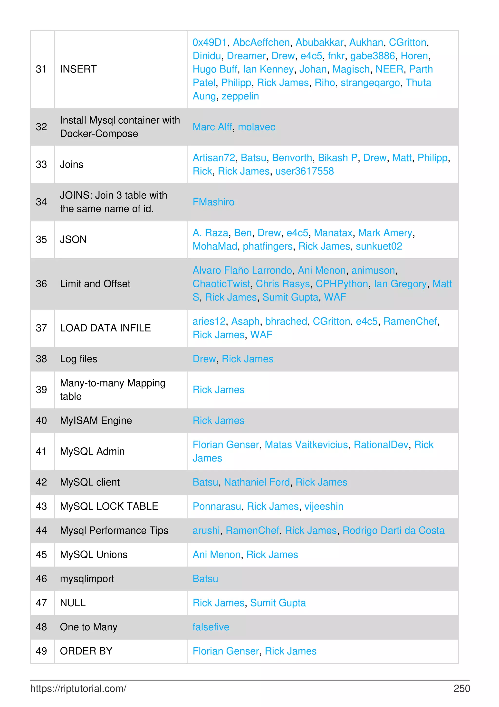 31 INSERT
0x49D1, AbcAeffchen, Abubakkar, Aukhan, CGritton,
Dinidu, Dreamer, Drew, e4c5, fnkr, gabe3886, Horen,
Hugo Buff, Ian Kenney, Johan, Magisch, NEER, Parth
Patel, Philipp, Rick James, Riho, strangeqargo, Thuta
Aung, zeppelin
32
Install Mysql container with
Docker-Compose
Marc Alff, molavec
33 Joins
Artisan72, Batsu, Benvorth, Bikash P, Drew, Matt, Philipp,
Rick, Rick James, user3617558
34
JOINS: Join 3 table with
the same name of id.
FMashiro
35 JSON
A. Raza, Ben, Drew, e4c5, Manatax, Mark Amery,
MohaMad, phatfingers, Rick James, sunkuet02
36 Limit and Offset
Alvaro Flaño Larrondo, Ani Menon, animuson,
ChaoticTwist, Chris Rasys, CPHPython, Ian Gregory, Matt
S, Rick James, Sumit Gupta, WAF
37 LOAD DATA INFILE
aries12, Asaph, bhrached, CGritton, e4c5, RamenChef,
Rick James, WAF
38 Log files Drew, Rick James
39
Many-to-many Mapping
table
Rick James
40 MyISAM Engine Rick James
41 MySQL Admin
Florian Genser, Matas Vaitkevicius, RationalDev, Rick
James
42 MySQL client Batsu, Nathaniel Ford, Rick James
43 MySQL LOCK TABLE Ponnarasu, Rick James, vijeeshin
44 Mysql Performance Tips arushi, RamenChef, Rick James, Rodrigo Darti da Costa
45 MySQL Unions Ani Menon, Rick James
46 mysqlimport Batsu
47 NULL Rick James, Sumit Gupta
48 One to Many falsefive
49 ORDER BY Florian Genser, Rick James
https://riptutorial.com/ 250
 