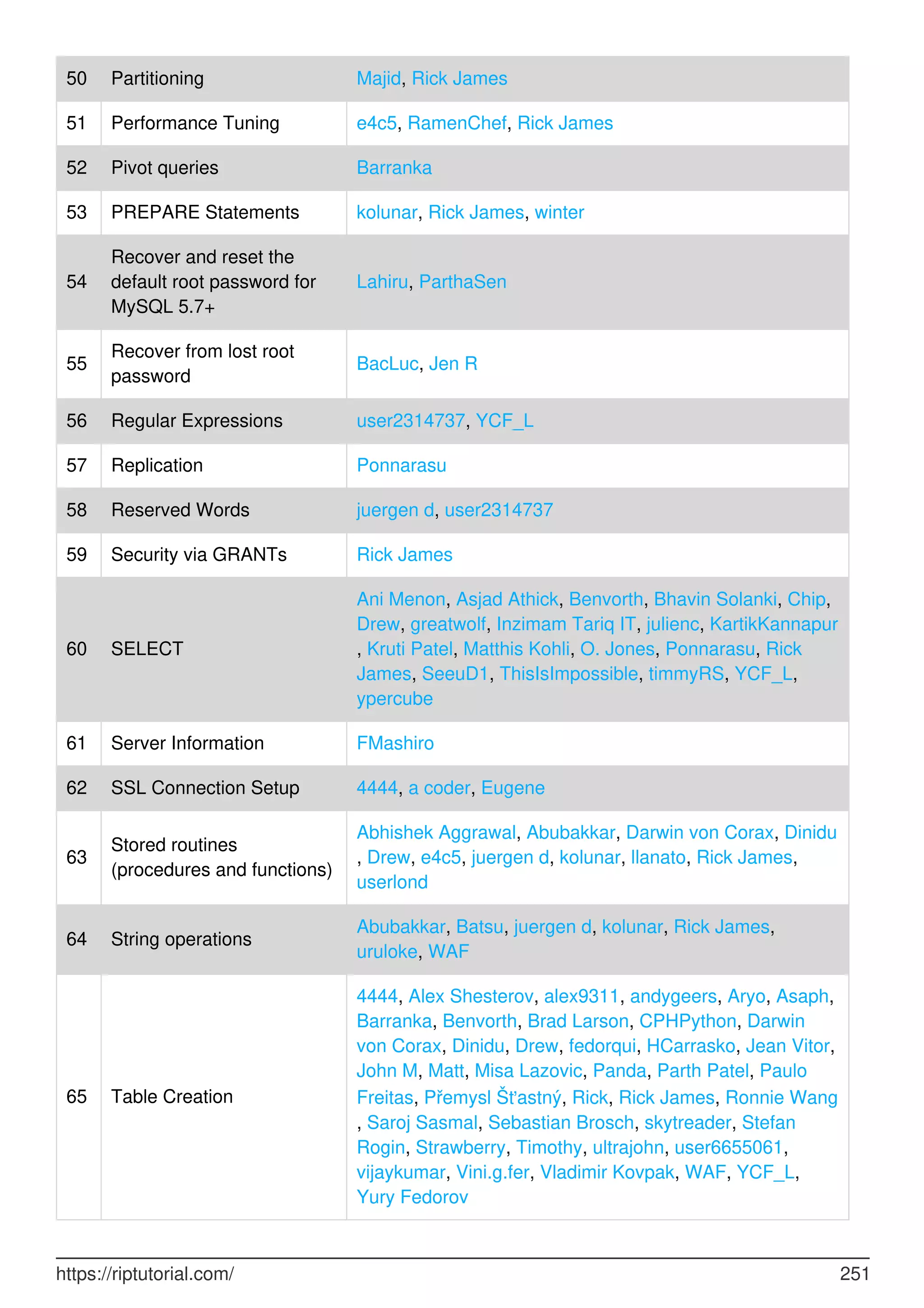 50 Partitioning Majid, Rick James
51 Performance Tuning e4c5, RamenChef, Rick James
52 Pivot queries Barranka
53 PREPARE Statements kolunar, Rick James, winter
54
Recover and reset the
default root password for
MySQL 5.7+
Lahiru, ParthaSen
55
Recover from lost root
password
BacLuc, Jen R
56 Regular Expressions user2314737, YCF_L
57 Replication Ponnarasu
58 Reserved Words juergen d, user2314737
59 Security via GRANTs Rick James
60 SELECT
Ani Menon, Asjad Athick, Benvorth, Bhavin Solanki, Chip,
Drew, greatwolf, Inzimam Tariq IT, julienc, KartikKannapur
, Kruti Patel, Matthis Kohli, O. Jones, Ponnarasu, Rick
James, SeeuD1, ThisIsImpossible, timmyRS, YCF_L,
ypercube
61 Server Information FMashiro
62 SSL Connection Setup 4444, a coder, Eugene
63
Stored routines
(procedures and functions)
Abhishek Aggrawal, Abubakkar, Darwin von Corax, Dinidu
, Drew, e4c5, juergen d, kolunar, llanato, Rick James,
userlond
64 String operations
Abubakkar, Batsu, juergen d, kolunar, Rick James,
uruloke, WAF
65 Table Creation
4444, Alex Shesterov, alex9311, andygeers, Aryo, Asaph,
Barranka, Benvorth, Brad Larson, CPHPython, Darwin
von Corax, Dinidu, Drew, fedorqui, HCarrasko, Jean Vitor,
John M, Matt, Misa Lazovic, Panda, Parth Patel, Paulo
Freitas, Přemysl Šťastný, Rick, Rick James, Ronnie Wang
, Saroj Sasmal, Sebastian Brosch, skytreader, Stefan
Rogin, Strawberry, Timothy, ultrajohn, user6655061,
vijaykumar, Vini.g.fer, Vladimir Kovpak, WAF, YCF_L,
Yury Fedorov
https://riptutorial.com/ 251
 