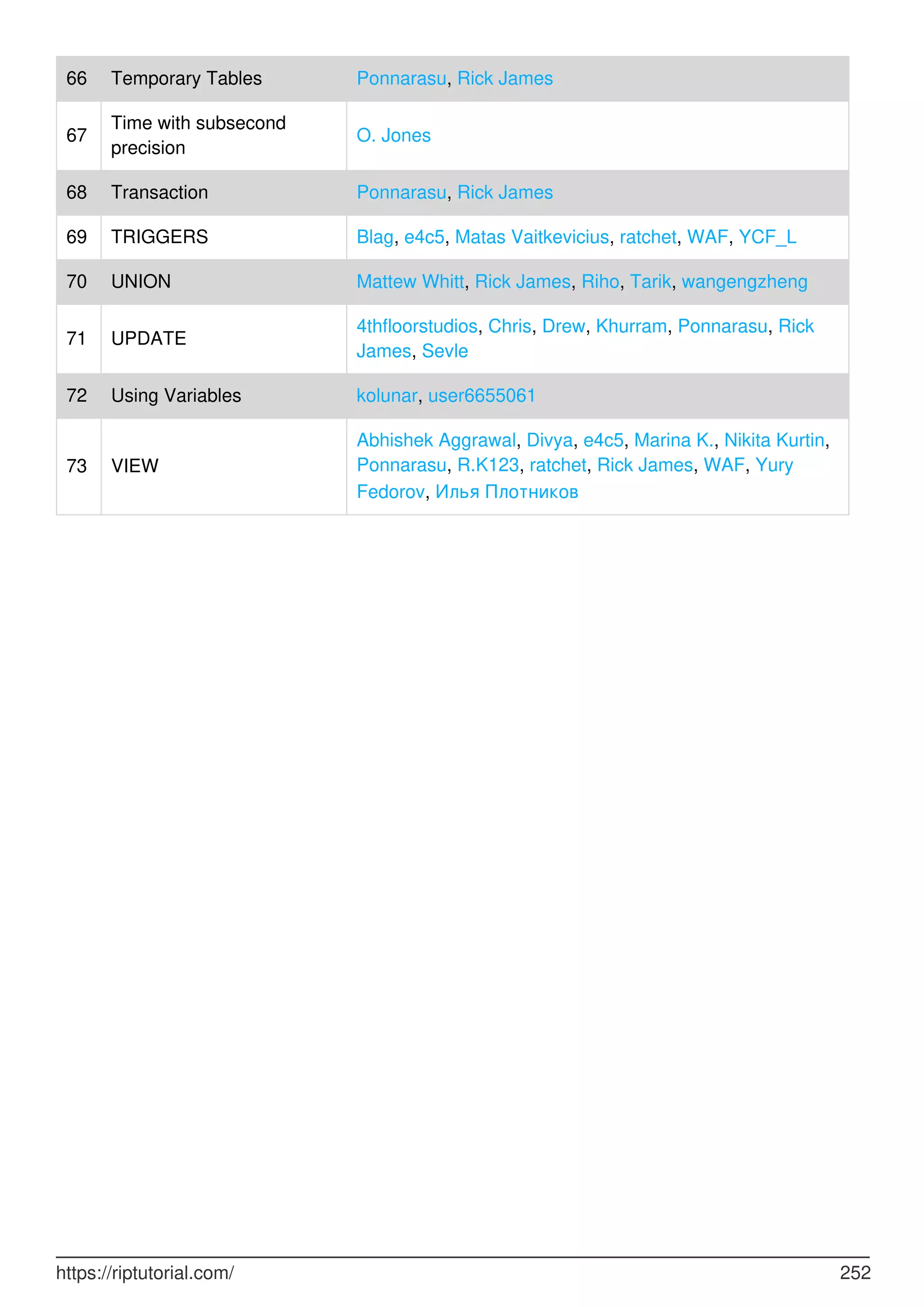 66 Temporary Tables Ponnarasu, Rick James
67
Time with subsecond
precision
O. Jones
68 Transaction Ponnarasu, Rick James
69 TRIGGERS Blag, e4c5, Matas Vaitkevicius, ratchet, WAF, YCF_L
70 UNION Mattew Whitt, Rick James, Riho, Tarik, wangengzheng
71 UPDATE
4thfloorstudios, Chris, Drew, Khurram, Ponnarasu, Rick
James, Sevle
72 Using Variables kolunar, user6655061
73 VIEW
Abhishek Aggrawal, Divya, e4c5, Marina K., Nikita Kurtin,
Ponnarasu, R.K123, ratchet, Rick James, WAF, Yury
Fedorov, Илья Плотников
https://riptutorial.com/ 252
 