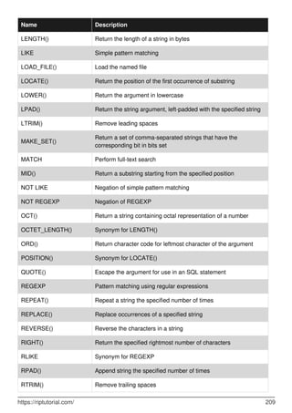 Name Description
LENGTH() Return the length of a string in bytes
LIKE Simple pattern matching
LOAD_FILE() Load the named file
LOCATE() Return the position of the first occurrence of substring
LOWER() Return the argument in lowercase
LPAD() Return the string argument, left-padded with the specified string
LTRIM() Remove leading spaces
MAKE_SET()
Return a set of comma-separated strings that have the
corresponding bit in bits set
MATCH Perform full-text search
MID() Return a substring starting from the specified position
NOT LIKE Negation of simple pattern matching
NOT REGEXP Negation of REGEXP
OCT() Return a string containing octal representation of a number
OCTET_LENGTH() Synonym for LENGTH()
ORD() Return character code for leftmost character of the argument
POSITION() Synonym for LOCATE()
QUOTE() Escape the argument for use in an SQL statement
REGEXP Pattern matching using regular expressions
REPEAT() Repeat a string the specified number of times
REPLACE() Replace occurrences of a specified string
REVERSE() Reverse the characters in a string
RIGHT() Return the specified rightmost number of characters
RLIKE Synonym for REGEXP
RPAD() Append string the specified number of times
RTRIM() Remove trailing spaces
https://riptutorial.com/ 209
 