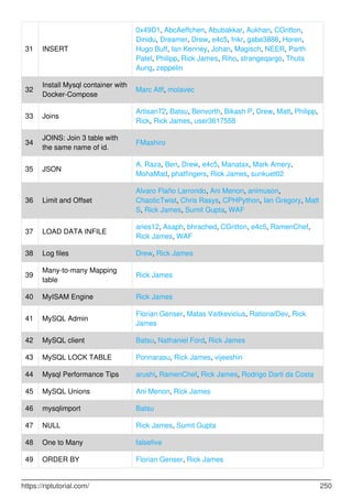 31 INSERT
0x49D1, AbcAeffchen, Abubakkar, Aukhan, CGritton,
Dinidu, Dreamer, Drew, e4c5, fnkr, gabe3886, Horen,
Hugo Buff, Ian Kenney, Johan, Magisch, NEER, Parth
Patel, Philipp, Rick James, Riho, strangeqargo, Thuta
Aung, zeppelin
32
Install Mysql container with
Docker-Compose
Marc Alff, molavec
33 Joins
Artisan72, Batsu, Benvorth, Bikash P, Drew, Matt, Philipp,
Rick, Rick James, user3617558
34
JOINS: Join 3 table with
the same name of id.
FMashiro
35 JSON
A. Raza, Ben, Drew, e4c5, Manatax, Mark Amery,
MohaMad, phatfingers, Rick James, sunkuet02
36 Limit and Offset
Alvaro Flaño Larrondo, Ani Menon, animuson,
ChaoticTwist, Chris Rasys, CPHPython, Ian Gregory, Matt
S, Rick James, Sumit Gupta, WAF
37 LOAD DATA INFILE
aries12, Asaph, bhrached, CGritton, e4c5, RamenChef,
Rick James, WAF
38 Log files Drew, Rick James
39
Many-to-many Mapping
table
Rick James
40 MyISAM Engine Rick James
41 MySQL Admin
Florian Genser, Matas Vaitkevicius, RationalDev, Rick
James
42 MySQL client Batsu, Nathaniel Ford, Rick James
43 MySQL LOCK TABLE Ponnarasu, Rick James, vijeeshin
44 Mysql Performance Tips arushi, RamenChef, Rick James, Rodrigo Darti da Costa
45 MySQL Unions Ani Menon, Rick James
46 mysqlimport Batsu
47 NULL Rick James, Sumit Gupta
48 One to Many falsefive
49 ORDER BY Florian Genser, Rick James
https://riptutorial.com/ 250
 