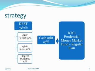 strategy
DEBT
55%%
GILT
FUNDS 50%
hybrid
funds 20%
LIQUID
SCHEME
20%
Cash mkt
25%
ICICI
Prudential
Money Market
Fund - Regular
Plan
5/9/2015 10RAVI SHANKAR
 