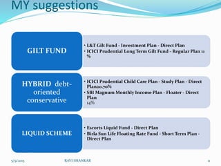 MY suggestions
• L&T Gilt Fund - Investment Plan - Direct Plan
• ICICI Prudential Long Term Gilt Fund - Regular Plan 11
%
GILT FUND
• ICICI Prudential Child Care Plan - Study Plan - Direct
Plan20.70%
• SBI Magnum Monthly Income Plan - Floater - Direct
Plan
14%
HYBRID debt-
oriented
conservative
• Escorts Liquid Fund - Direct Plan
• Birla Sun Life Floating Rate Fund - Short Term Plan -
Direct Plan
LIQUID SCHEME
5/9/2015 11RAVI SHANKAR
 