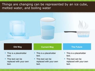 Things are changing can be represented by an ice cube, melted water, and boiling water The Future Current Way Old Way <ul>...