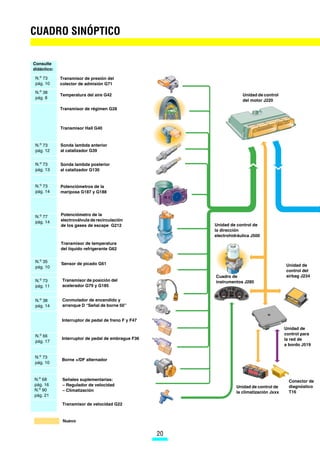 CUADRO SINÓPTICO

Consulte
didáctico:

 N.o 73      Transmisor de presión del
 pág. 10     colector de admisión G71
 N.o 38
             Temperatura del aire G42                                  Unidad de control
 pág. 8
                                                                       del motor J220
             Transmisor de régimen G28



             Transmisor Hall G40


 N.o 73      Sonda lambda anterior
 pág. 12     al catalizador G39


 N.o 73      Sonda lambda posterior
 pág. 13     al catalizador G130


 N.o 73      Potenciómetros de la
 pág. 14     mariposa G187 y G188




 N.o 77      Potenciómetro de la
 pág. 14     electroválvula de recirculación
             de los gases de escape G212                  Unidad de control de
                                                          la dirección
                                                          electrohidráulica J500
             Transmisor de temperatura
             del líquido refrigerante G62

 N.o 35      Sensor de picado G61
 pág. 10                                                                                    Unidad de
                                                                                            control del
                                                          Cuadro de                         airbag J234
 N.o 73       Transmisor de posición del                  instrumentos J285
 pág. 11      acelerador G79 y G185


 N.o 38       Conmutador de encendido y
 pág. 14      arranque D “Señal de borne 50”


             Interruptor de pedal de freno F y F47
                                                                                            Unidad de
 N.o 66                                                                                     control para
             Interruptor de pedal de embrague F36                                           la red de
 pág. 17
                                                                                            a bordo J519

 N.o 73
             Borne +/DF alternador
 pág. 10


N.o 68        Señales suplementarias:                                                         Conector de
pág. 16       – Regulador de velocidad                              Unidad de control de      diagnóstico
N.o 90        – Climatización                                                                 T16
                                                                    la climatización Jxxx
pág. 21

              Transmisor de velocidad G22


              Nuevo


                                                     20
 
